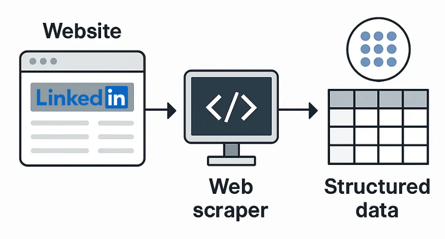 LinkedIn Scraping